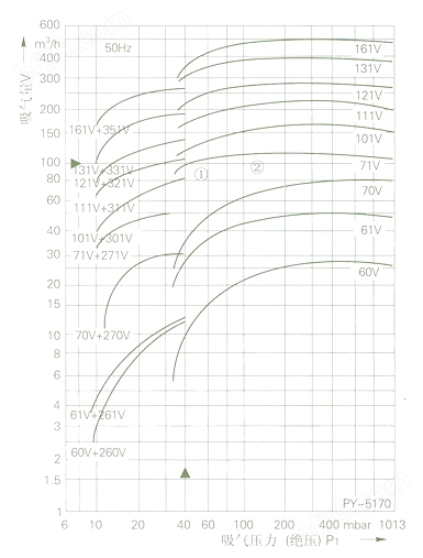 SKA系列水环式真空泵 曲线图