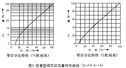 图2柱塞型阀芯的流量特性曲线-（Cv=-0-.4-14）
