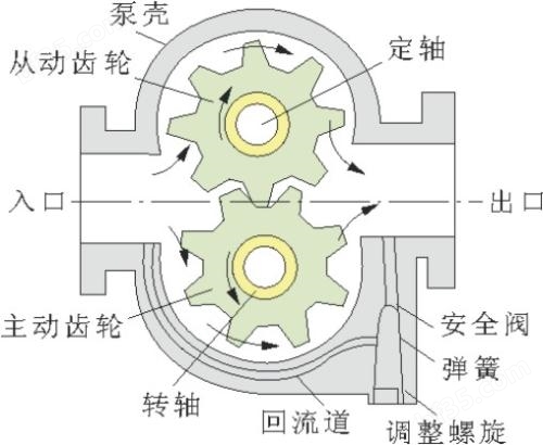 齿轮油泵结构图